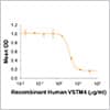 VSTMs: New B7-Like Checkpoint Targets?