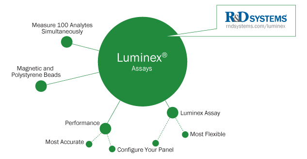 luminex