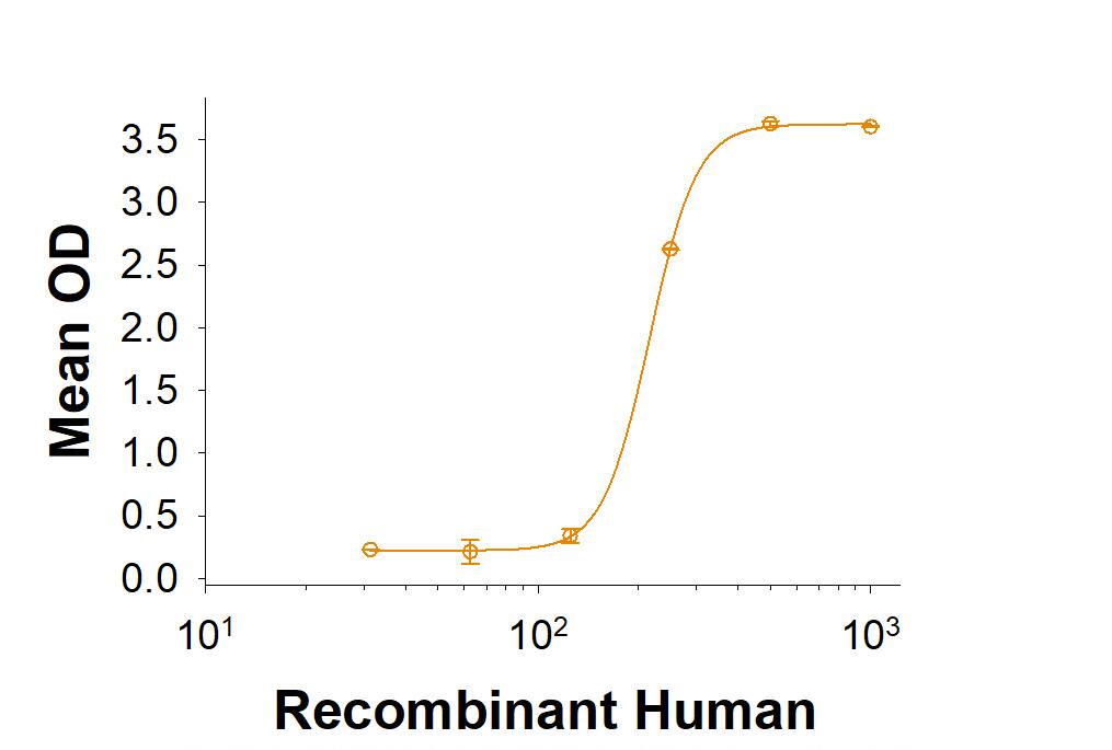 Recombinant Human VISTA/B7-H5/PD-1H His Avi-tag Protein, CF Binding Activity