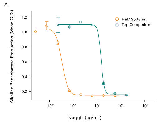 Comparison of the bioactivity of R&D Systems Recombinant Human Noggin and a leading competitor’s Noggin indicates that the R&D Systems protein displays 30-fold higher activity.