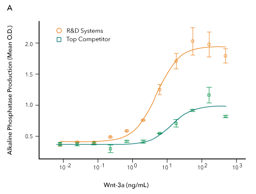 Comparison of the bioactivity of R&D Systems Recombinant Human R-Spondin 1 and a leading competitor’s R-Spondin 1 shows that the R&D Systems protein displays 7-fold higher activity.