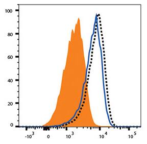SARS-CoV-1/2 S Protein RBD Flow Cytometry Blocking Assay Detection of ACE-2 in the presence and absence of a blocking SARS-CoV-1/2 S Protein RBD Llamabody.