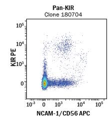 Detection of CD56/NCAM-1+KIR+ Peripheral Blood Mononuclear Cells by Flow Cytometry