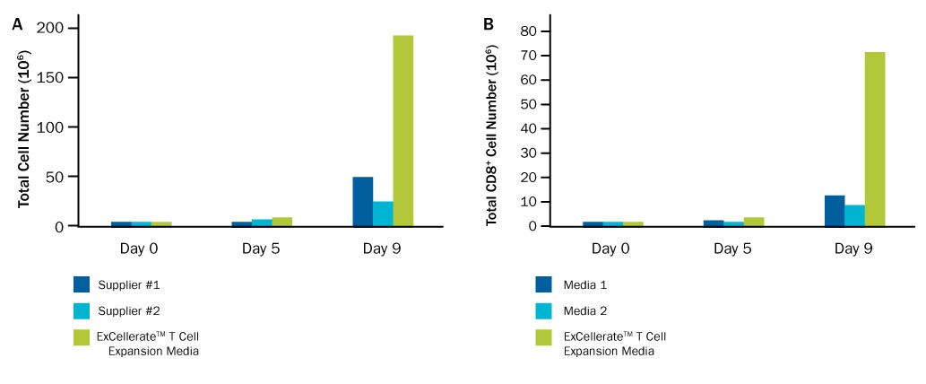 ExCellerate Human T Cell Expansion Media Enhances T Cell Expansion Compared to Other Commercial Media