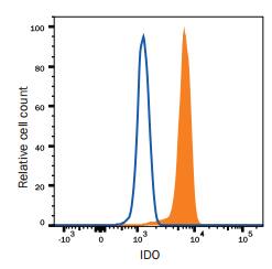 Detection of IDO in Human Granulocytic Myeloid-derived Suppressor Cells by Flow Cytometry