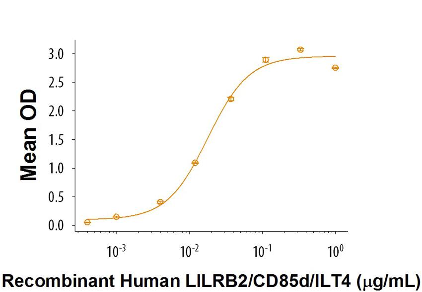Mouse ANGPLT2 C terminal Fragmment Binds the LILRB2 Receptor