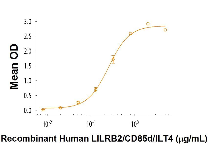 Mouse ANGPLT4 C terminal Fragmment Binds the LILRB2 Receptor.