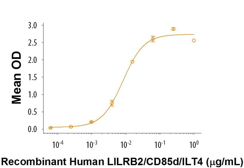 Human ANGPLT2 C terminal Fragment Binds the LILRB2 Receptor