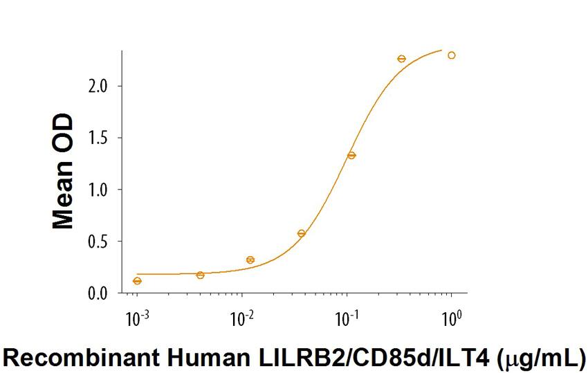 Human ANGPTL2 Protein Binds the LILRB2 Receptor
