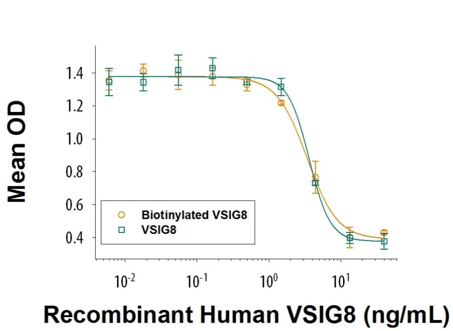 Biotinylated and Unlabeled VSIG8 Suppress IL-2 Secretion