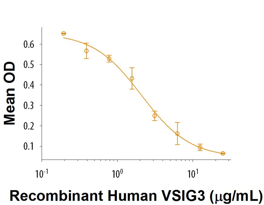VSIG3-induced Immunosuppression