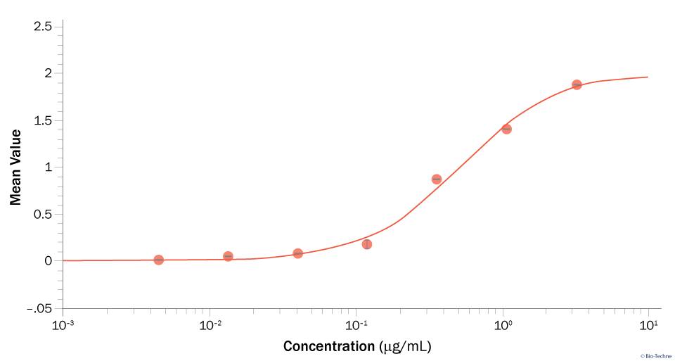 Recombinant Human ROBO4