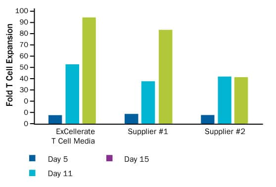 Superior Human T Cell Expansion Using ExCellerate Human T Cell Expansion Media and Plate-bound Anti-CD3 and Anti-CD28 Antibody Stimulatio