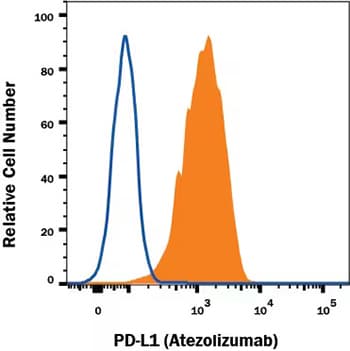 Flow Cytometry Analysis Showing Detection of PD-L1/B7-H1 antibody in MDA-MB-231 human breast adenocarcinoma cell line.