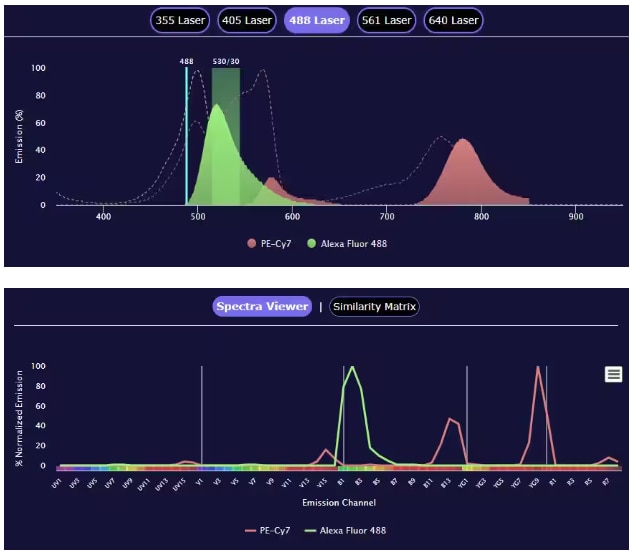 Comparison of spectral vs. conventional flow cytometry output.