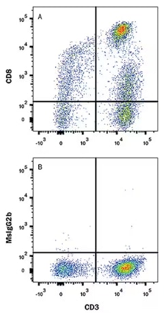 FC analysis of human PBLs stained with either CD8 antibody or IgG2B control antibody.