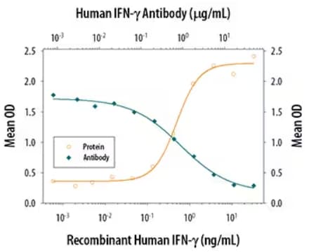 Graph of blocking-neutralizing assay of EMCV-induced cytopathy response to IFN-gamma antibody.
