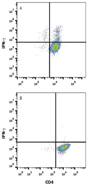 Flow Cytometry analysis of mouse splenocytes stimulated and unstimulated to induce Th1 cells stained with IFN-gamma antibody.
