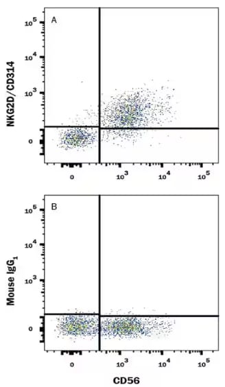 Flow Cytometry analysis of human PBMCs stained with CD56 and either CD314 or mouse IgG.