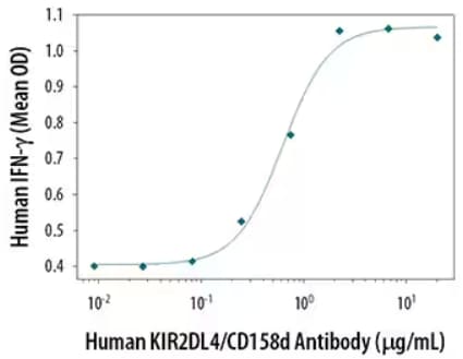 Quantikine ELISA showing Human KIR2DL4/CD158d Antibody stimulates Human IFN-gamma production.