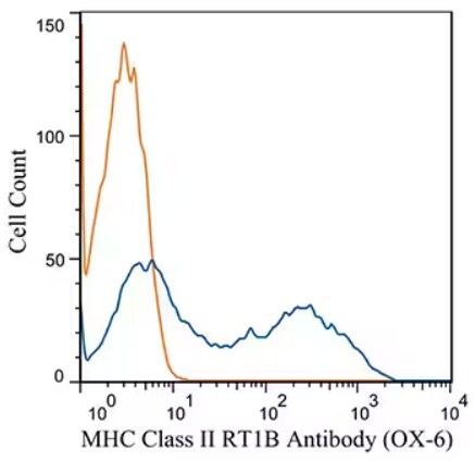 FC analysis of MHC Class II RT1B (OX-6) antibody.