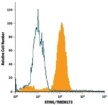 STING Antibody (723505) [Alexa Fluor 488] [IC7169G] Flow Cytometry analysis of THP‑1 human acute monocytic leukemia cell line us