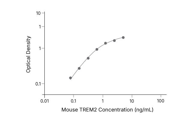 Figure 3 MP ABS Graph