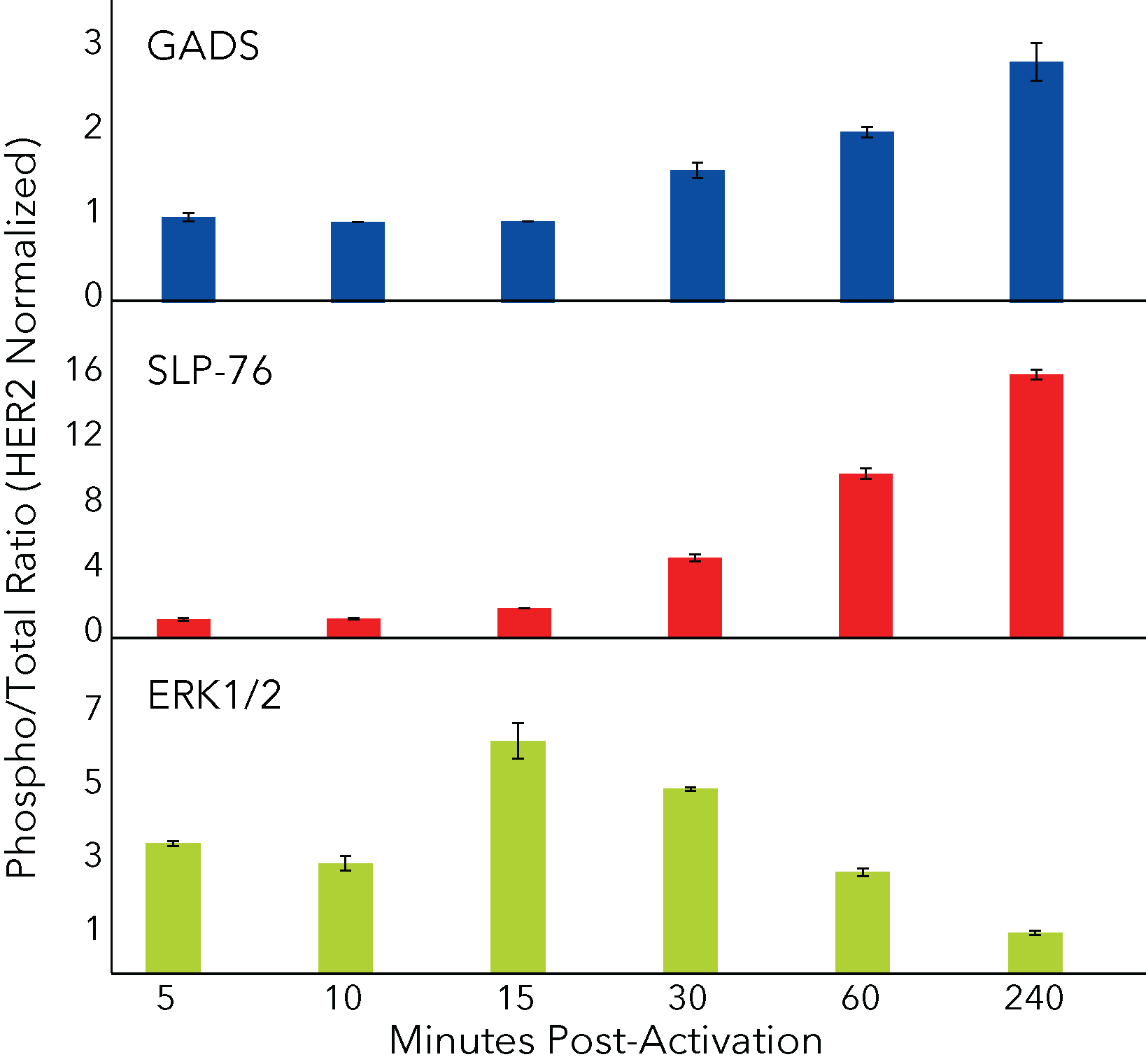 Quantification of phospho/total protein isoform ratios of intracellular signaling molecules by Simple Western technology