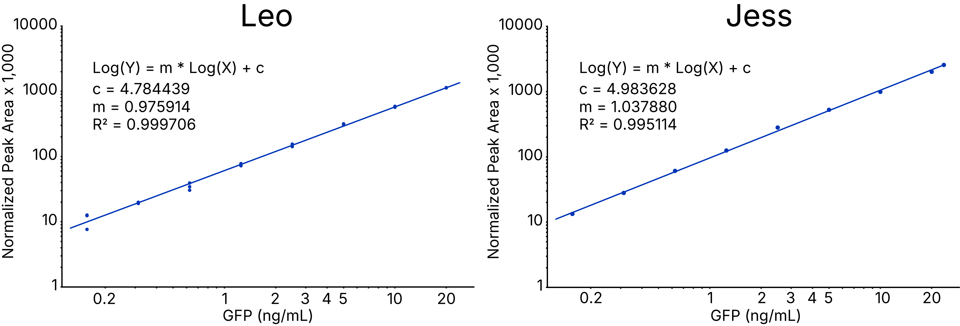 Standard Curve Tools for Compass Software for Simple Western
