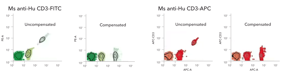 Dot plots of the anti-mouse Ig (H+L) Comp-Bead 3 Population Kit exposed to mouse monoclonal fluorescent conjugates, FITC (left) and APC (right)