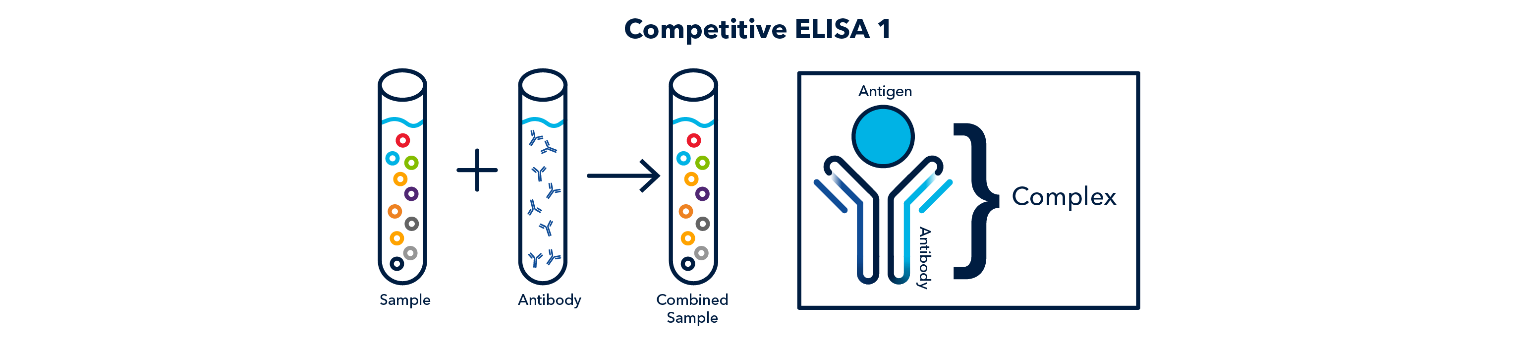 Figure 17 Competitive ELISA