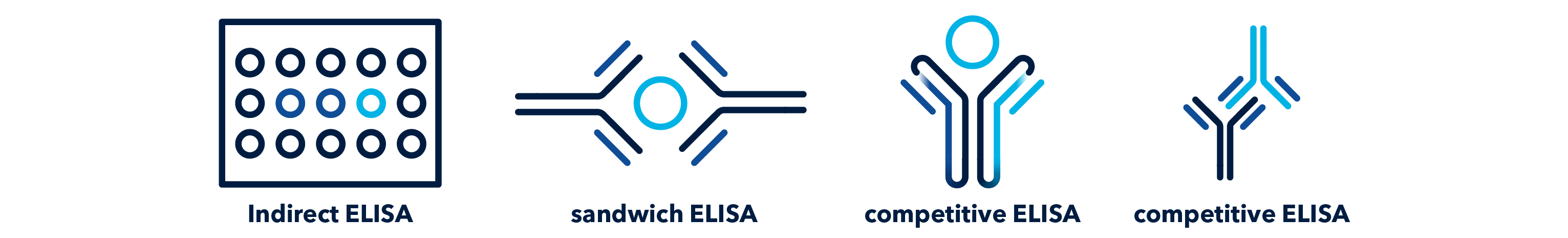 Fig 1 three major types of ELISAs