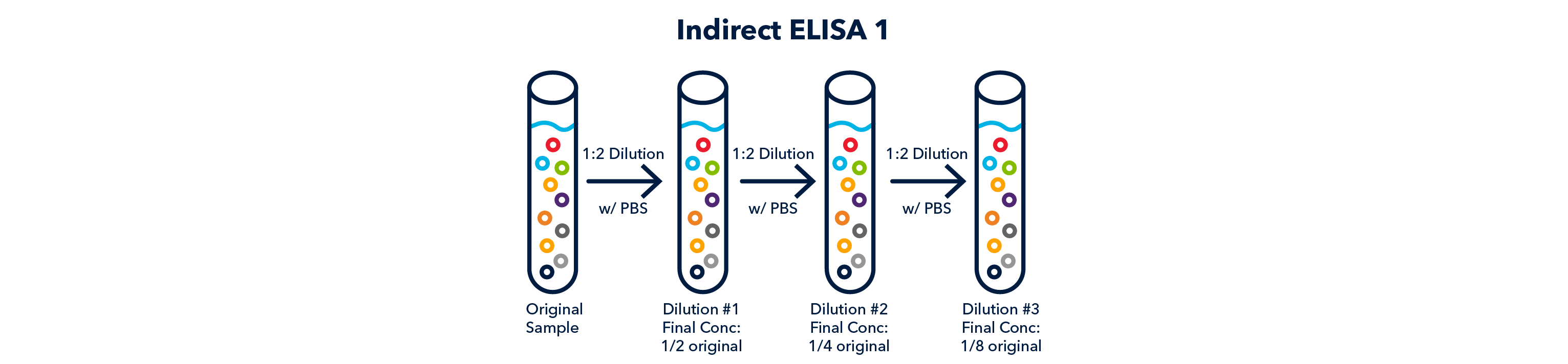 Figure 2 Indirect ELISA