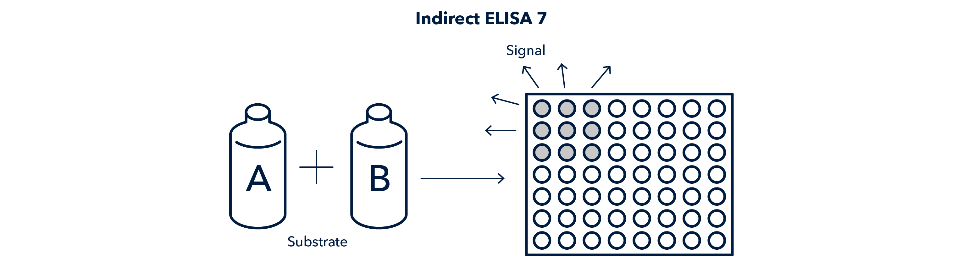 Figure 8 Indirect ELISA
