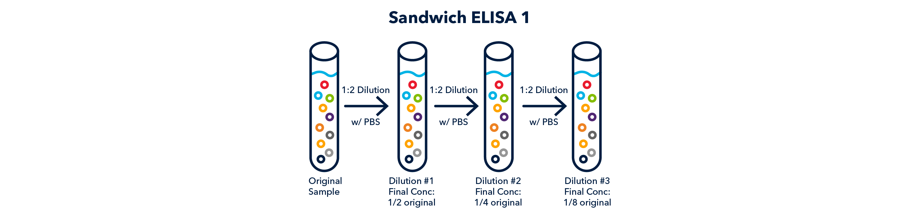 Figure 9 Sandwich ELISA: serial dilutions of sample of interest
