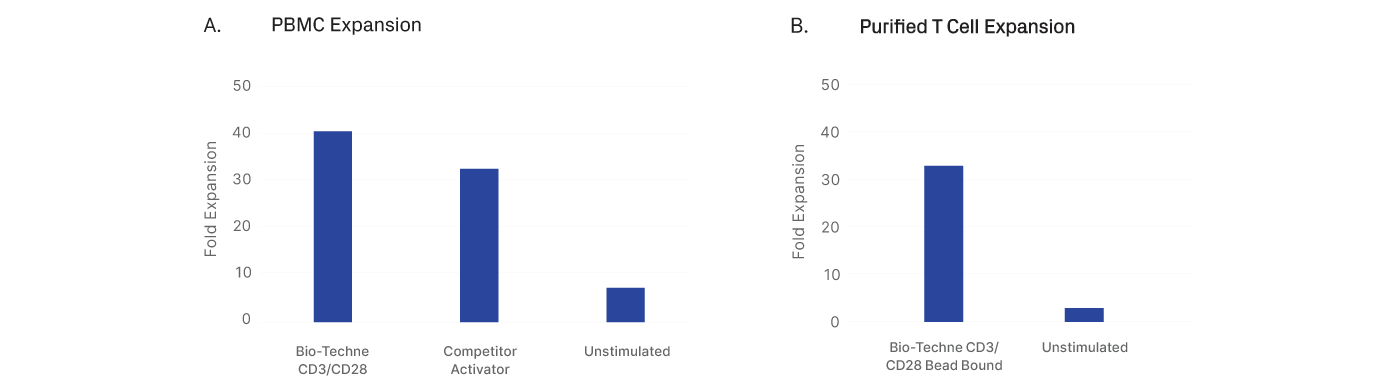 GMP CD3 CD28 graphs