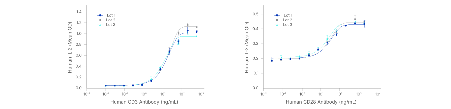 GMP antibodies show high lot-to-lot consistency in functional assay