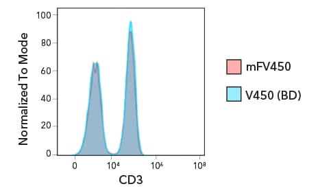Comparison of mFluor Violet conjugated antibody to V450 conjugated antibody.