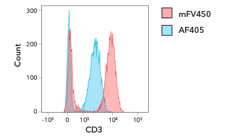 Comparison of mFluor Violet conjugated antibody to Alexa Fluor 405 conjugated antibody.