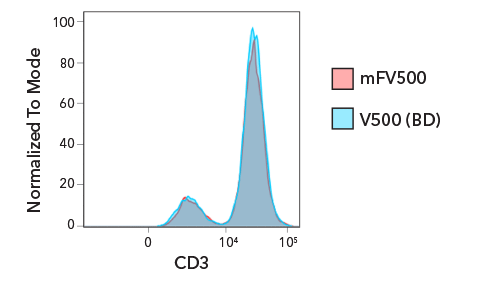 Comparison of mFluor Violet conjugated antibody to V500 conjugated antibody.