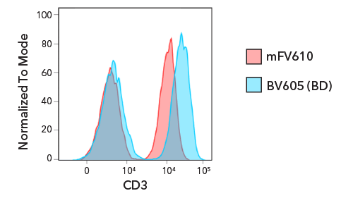 Comparison of mFluor Violet conjugated antibody to Brilliant Violet 605 conjugated antibody.