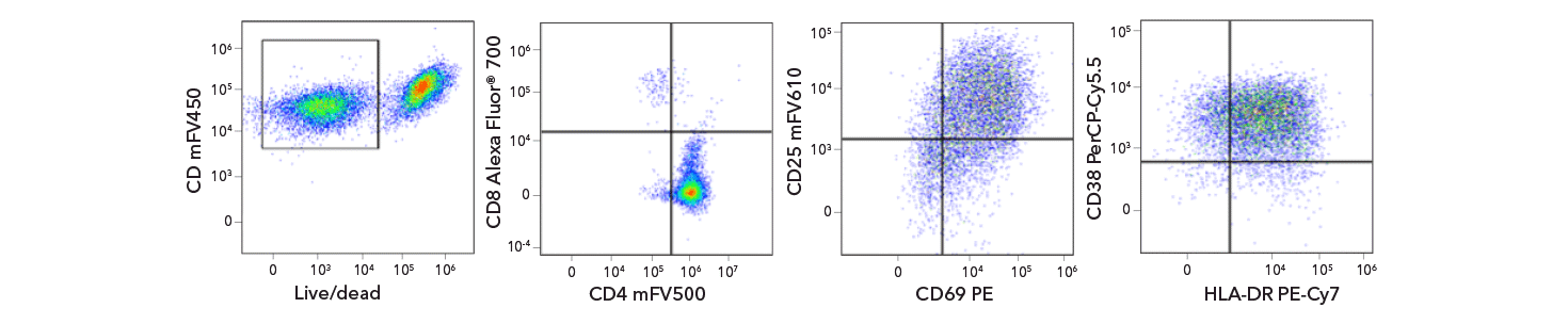 Figure 2. mFluor Violet Conjugated Antibodies compatibility in Multicolor Flow Cytometry Panels.