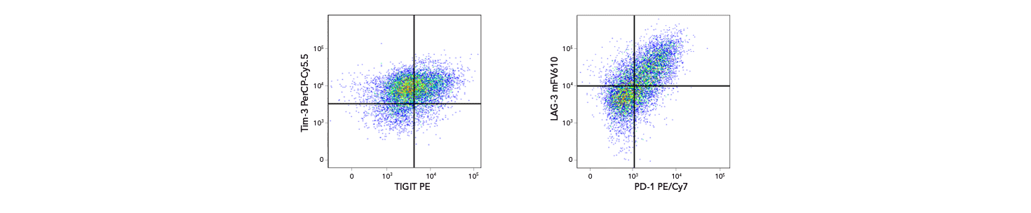Figure 3. Lag-3 detection on expanded T cells using mFluor Violet conjugated antibody.