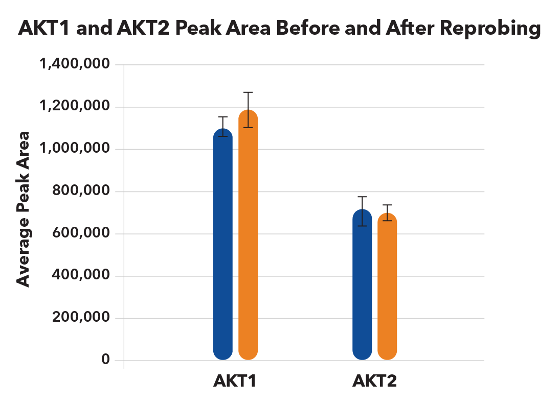 Reproducibility after re-probing with replex