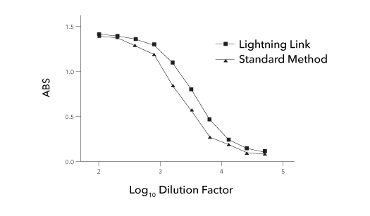 ELISA of Conjugates Prepared with Standard vs. Lightning-Link
