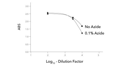 ELISA Using Antibodies Labeled in the Presence/Absence of Sodium Azide