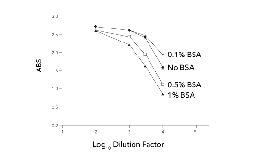 ELISA of Labeled Antibodies Made in Presence of BSA