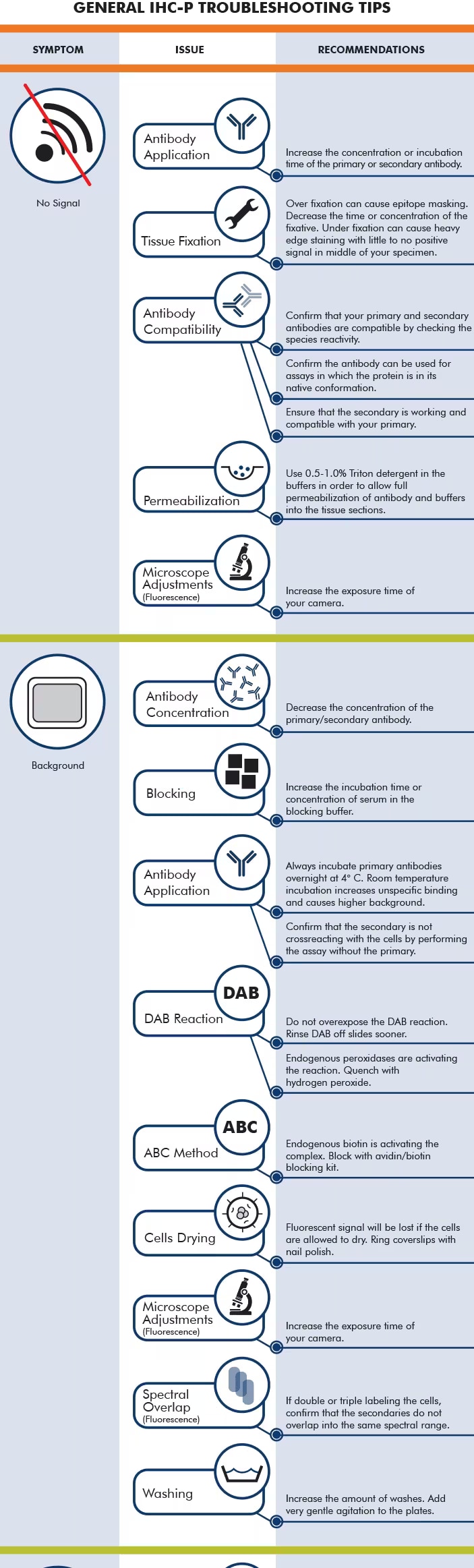 General IHC-P Troubleshooting Tips