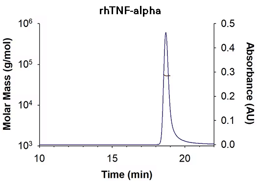SEC-MALS graph of recombinant human TNF-alpha protein determined to be a homotrimer