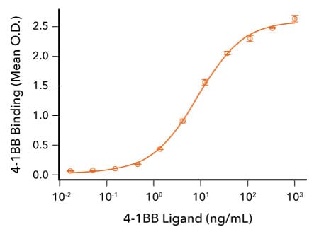 Bioassay data line graph showing the binding of 4-1BB Ligand to 4-1BB